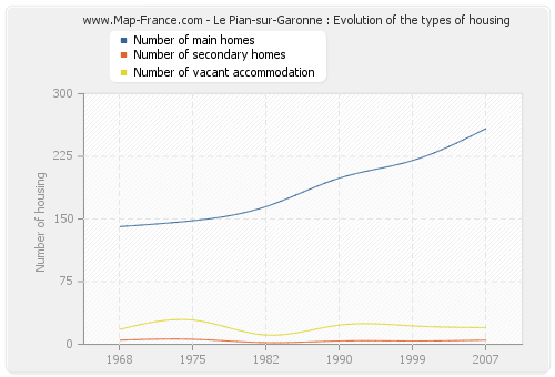 Le Pian-sur-Garonne : Evolution of the types of housing